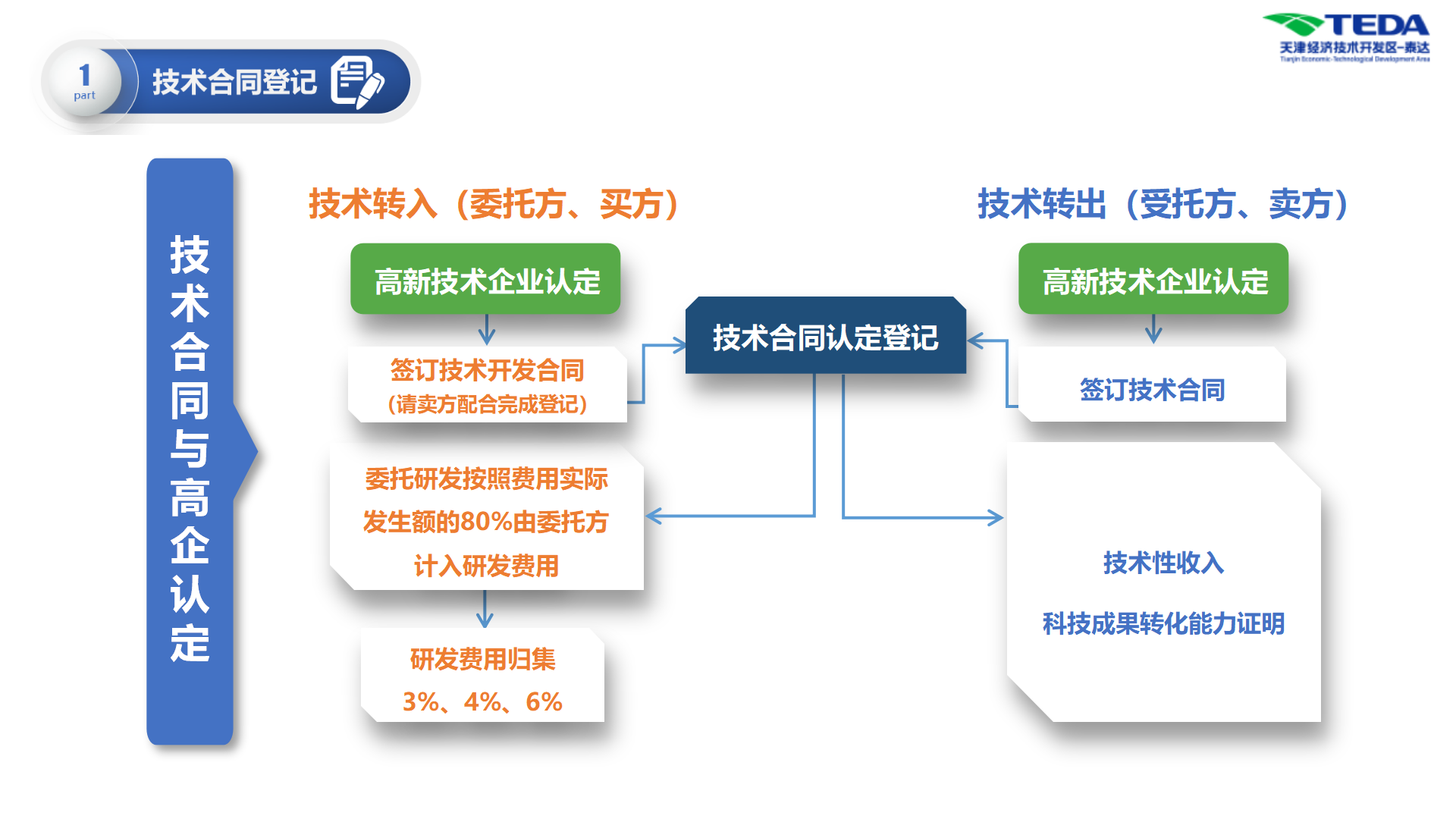 TEDA企服生态计划-成果科(1)(1)(1)_05.png